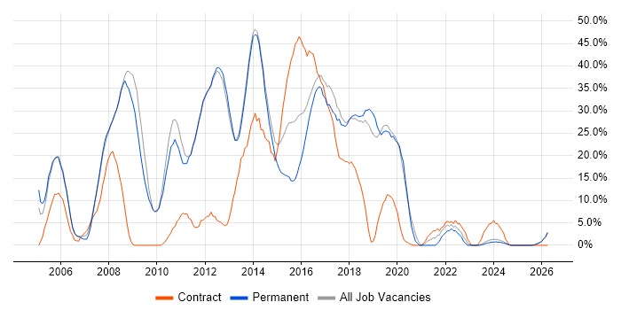 C# job vacancy trend in Bury St Edmunds