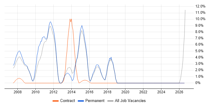 Customer Requirements job vacancy trend in Bury St Edmunds
