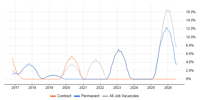 Cybersecurity job vacancy trend in Bury St Edmunds