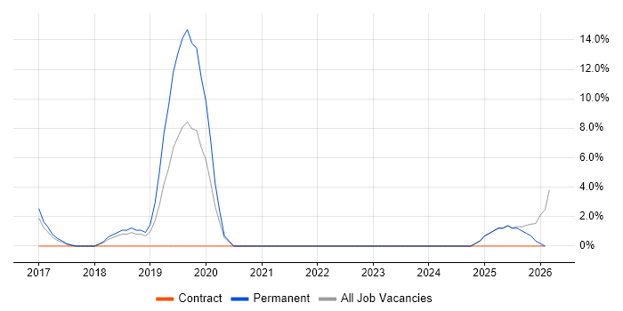 Data Quality job vacancy trend in Bury St Edmunds