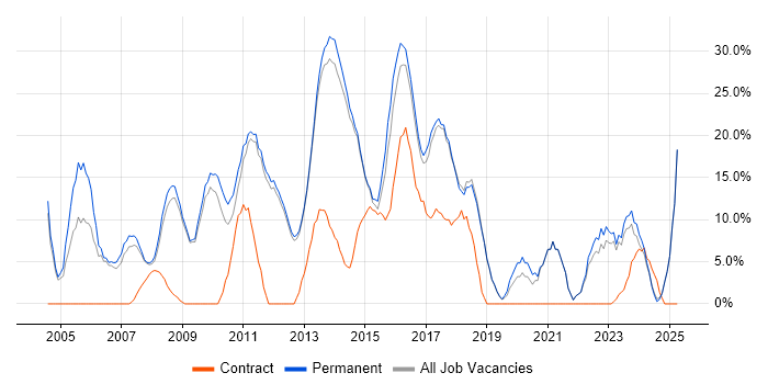 Job vacancy trend for Degree in Bury St Edmunds Job vacancy trend for Degree in Bury St Edmunds