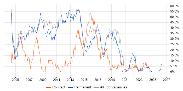 Developer job vacancy trend in Bury St Edmunds