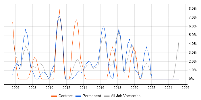 Job vacancy trend for DNS in Bury St Edmunds
