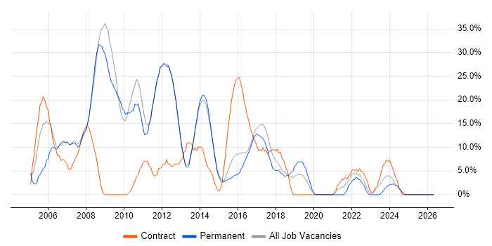 .NET Developer job vacancy trend in Bury St Edmunds