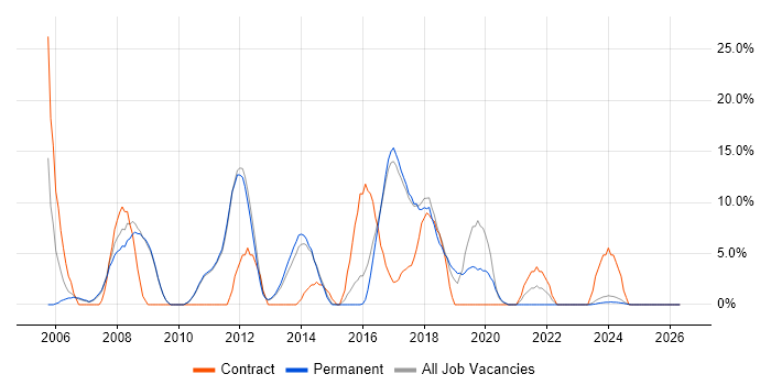 .NET Framework job vacancy trend in Bury St Edmunds