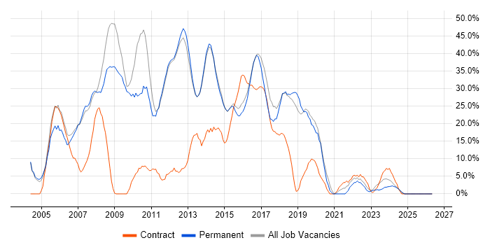.NET job vacancy trend in Bury St Edmunds