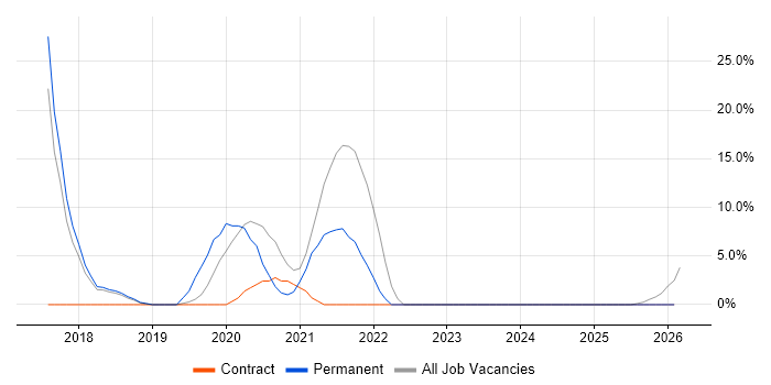 Dynamics 365 job vacancy trend in Bury St Edmunds