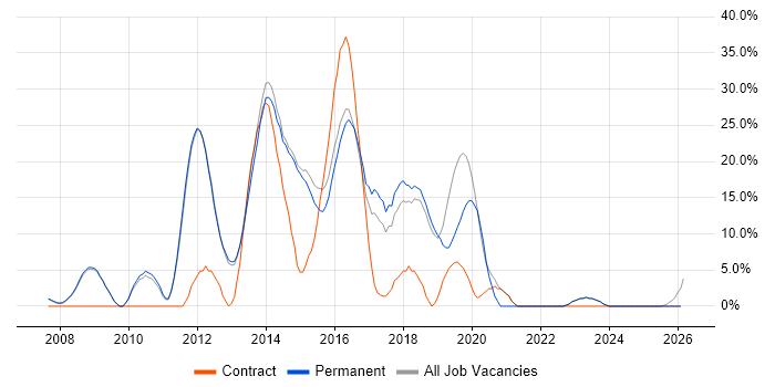 Dynamics CRM job vacancy trend in Bury St Edmunds