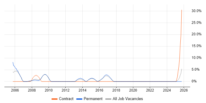 Electronics job vacancy trend in Bury St Edmunds