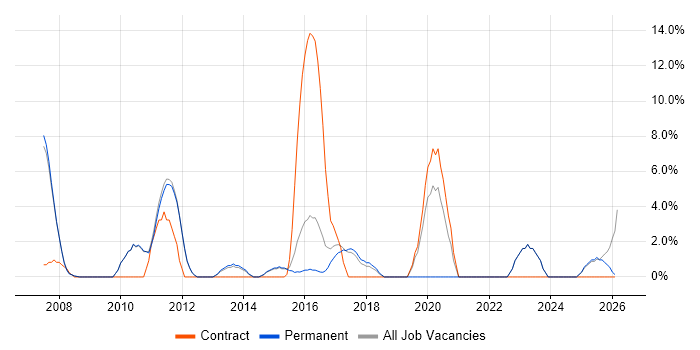 ETL job vacancy trend in Bury St Edmunds