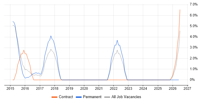 Full-Stack Developer job vacancy trend in Bury St Edmunds