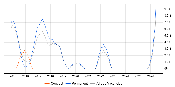 Full-Stack Development job vacancy trend in Bury St Edmunds