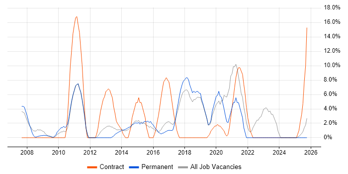 IT Engineer job vacancy trend in Bury St Edmunds