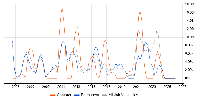 IT Support job vacancy trend in Bury St Edmunds