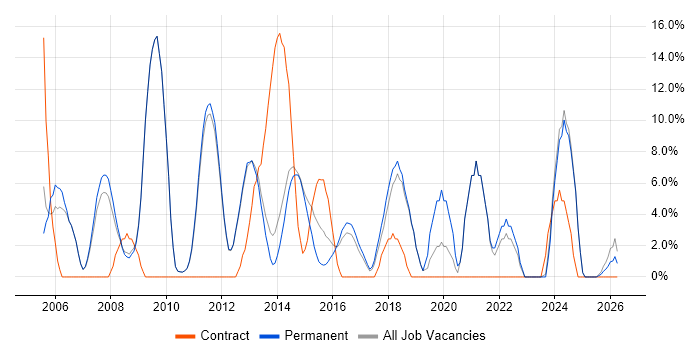 Lead job vacancy trend in Bury St Edmunds