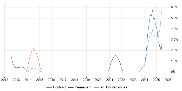 Job vacancy trend for Logistics in Bury St Edmunds