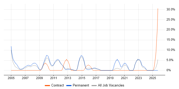 Manufacturing job vacancy trend in Bury St Edmunds