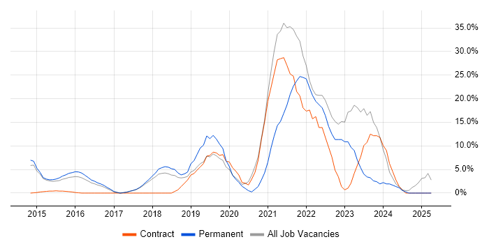 Job vacancy trend for Microsoft 365 in Bury St Edmunds