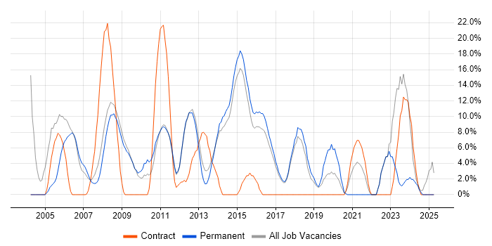 Job vacancy trend for Microsoft Exchange in Bury St Edmunds