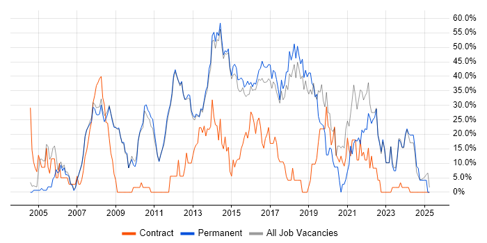 Job vacancy trend for Microsoft in Bury St Edmunds