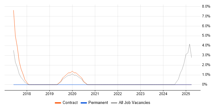 Job vacancy trend for Migration Engineer in Bury St Edmunds