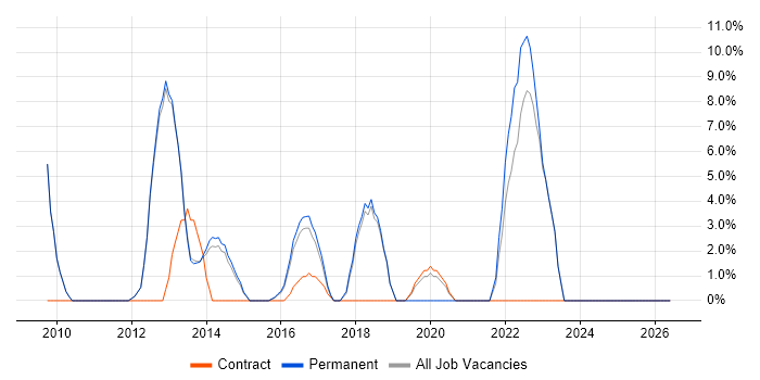 Mobile App job vacancy trend in Bury St Edmunds