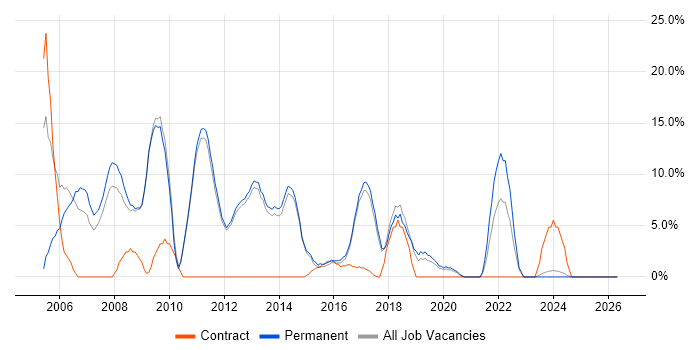 OO job vacancy trend in Bury St Edmunds