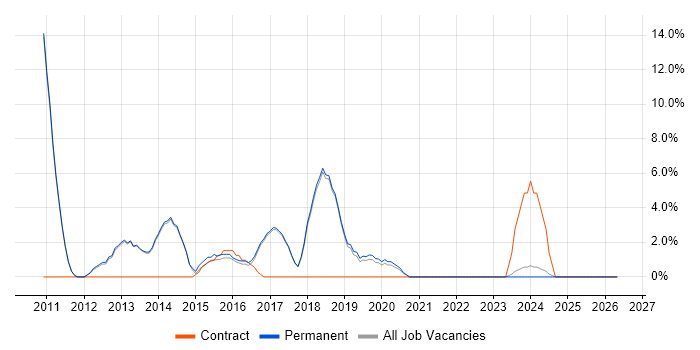 OOP job vacancy trend in Bury St Edmunds