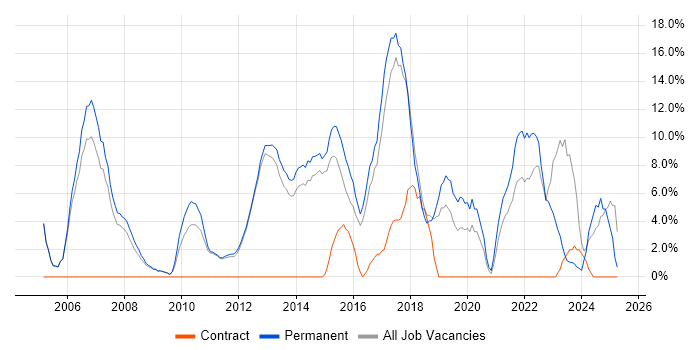 Job vacancy trend for Problem-Solving in Bury St Edmunds