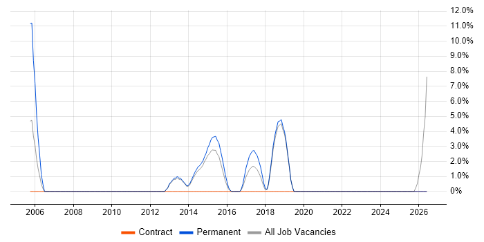 Product Strategy job vacancy trend in Bury St Edmunds