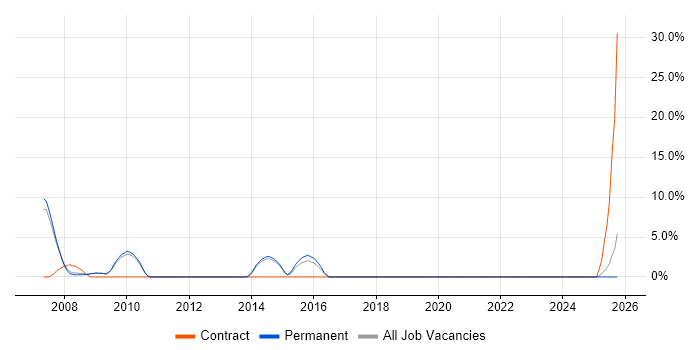 Programme Management job vacancy trend in Bury St Edmunds