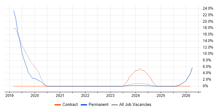 React job vacancy trend in Bury St Edmunds