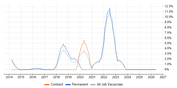 REST job vacancy trend in Bury St Edmunds