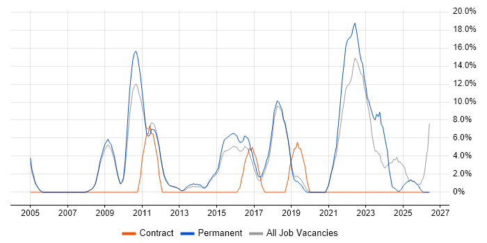 Retail job vacancy trend in Bury St Edmunds