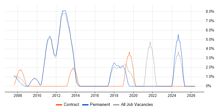 Roadmaps job vacancy trend in Bury St Edmunds