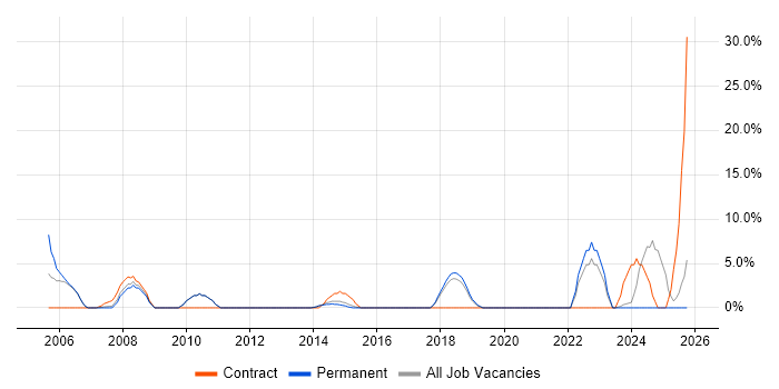 SAP job vacancy trend in Bury St Edmunds