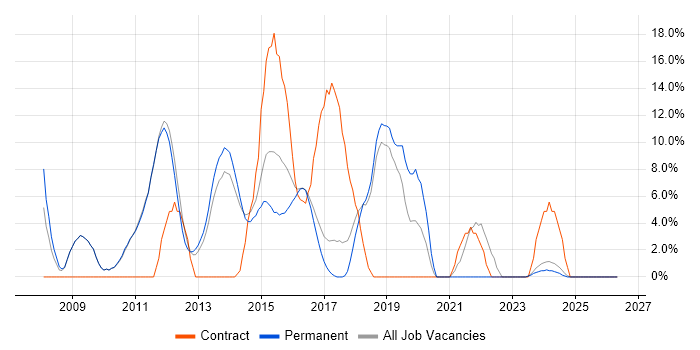 Scrum job vacancy trend in Bury St Edmunds
