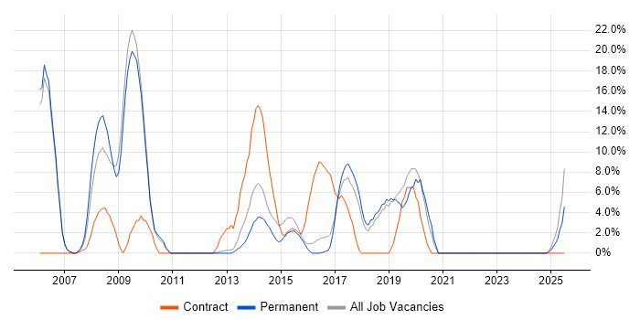 Job vacancy trend for Security Cleared in Bury St Edmunds Job vacancy trend for Security Cleared in Bury St Edmunds