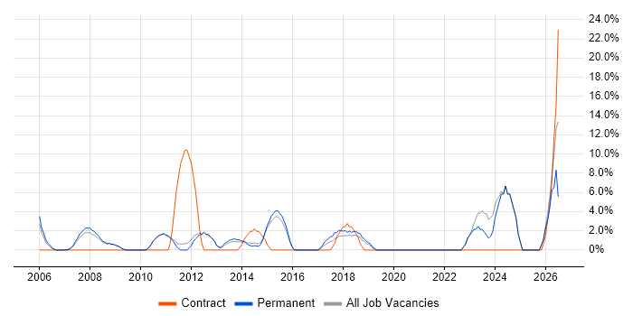Senior Analyst job vacancy trend in Bury St Edmunds