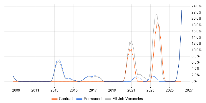 Service Analyst job vacancy trend in Bury St Edmunds