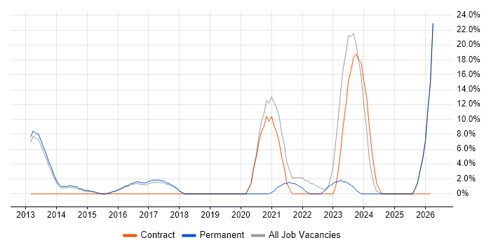 Service Desk Analyst job vacancy trend in Bury St Edmunds