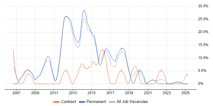 Job vacancy trend for SharePoint in Bury St Edmunds