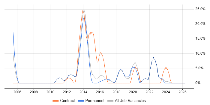 SOAP job vacancy trend in Bury St Edmunds