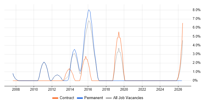 Software Delivery job vacancy trend in Bury St Edmunds