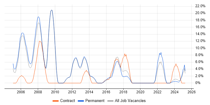 Job vacancy trend for Software Engineering in Bury St Edmunds Job vacancy trend for Software Engineering in Bury St Edmunds