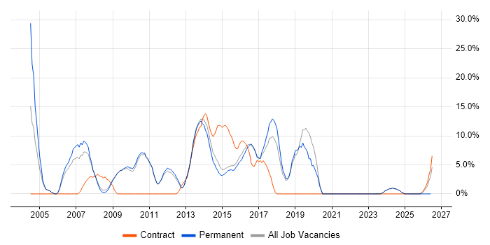 Software Testing job vacancy trend in Bury St Edmunds