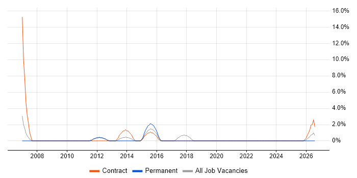 Spreadsheet job vacancy trend in Bury St Edmunds