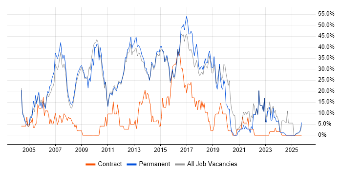 SQL job vacancy trend in Bury St Edmunds