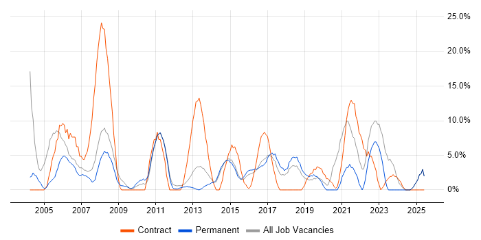 Job vacancy trend for Support Engineer in Bury St Edmunds Job vacancy trend for Support Engineer in Bury St Edmunds