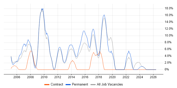 Test Automation job vacancy trend in Bury St Edmunds